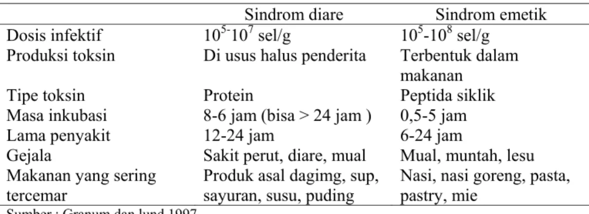 Tabel 10  Karakteristik Penyakit Akibat B. cereus  