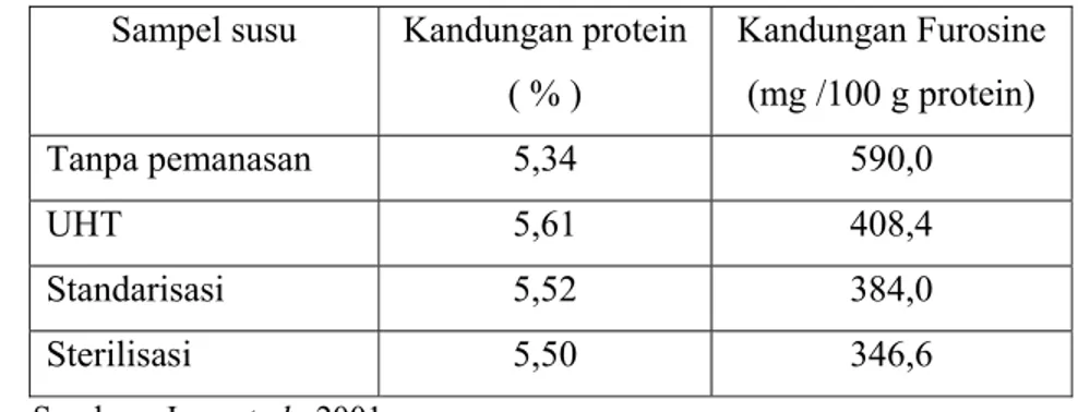 Tabel 5  Kandungan Furosine Dalam Susu Formula  Sampel susu  Kandungan protein 