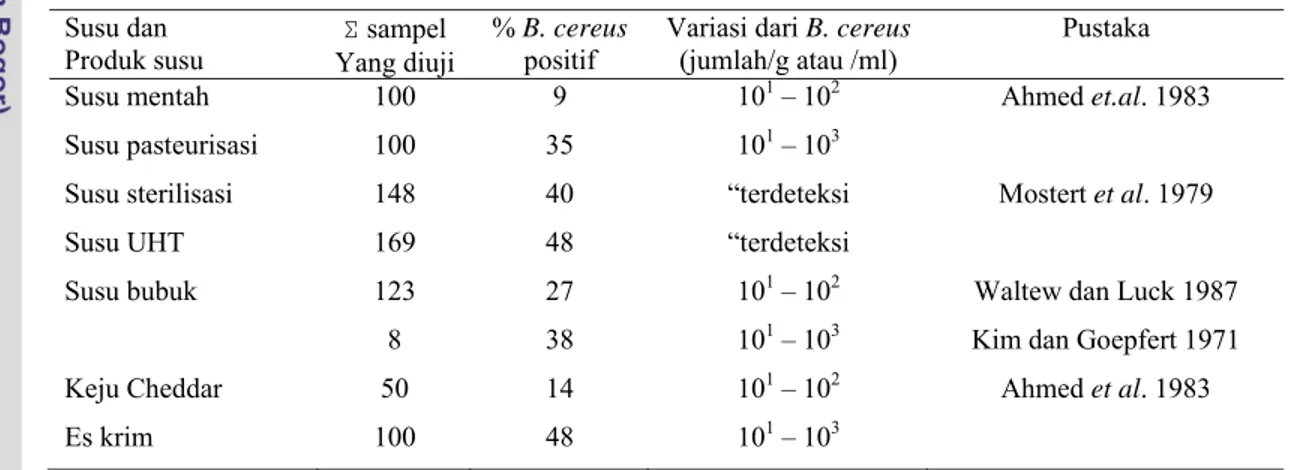 Tabel 8  Prevalensi Cemaran B. cereus Dalam Susu dan Produknya  Susu dan 