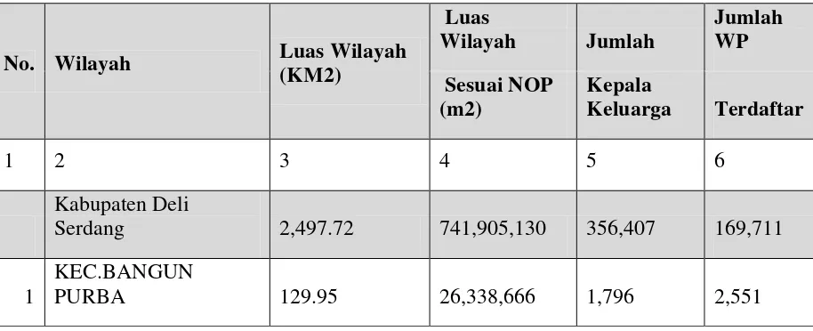 Table 2.1 Wilayah Kerja KPP Pratama Lubuk Pakam 