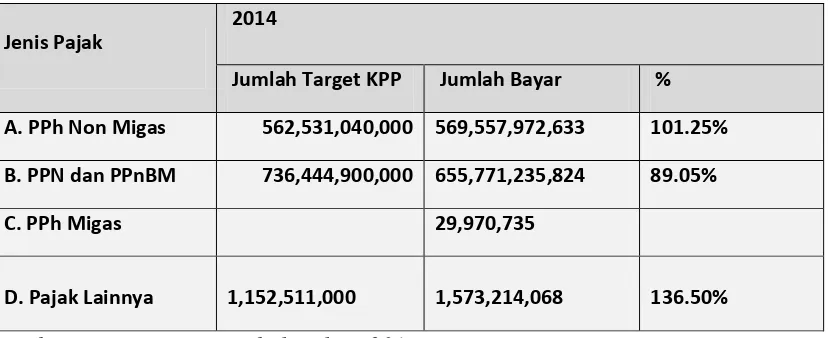 Tabel 2.5 Jenis Pajak dan Penerimaan Pajak Tahun 2013 pada KPP Pratama 