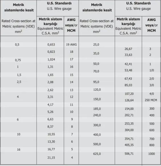 Tablo 16 / Table 16 25,0 35,0 50,00,50,75 1 0,653 19 AWG 26,67 30,8231833,6321,0241742,4111,3116 1,5 1,65 15 2,08 14 2,62 13 4 3,31 12 4,17 11 5,26 10 6,63 9 8,37 8 10 10,55 7 13,30 6 16,77 5 21,15 42,5616 70,095,0 120,0150,0185,0240,0300,0400,0500,0625,0 