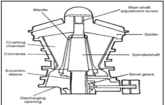 GAMBAR 1.2 GYRATORY CRUSHER 2.  Secondary Crusher