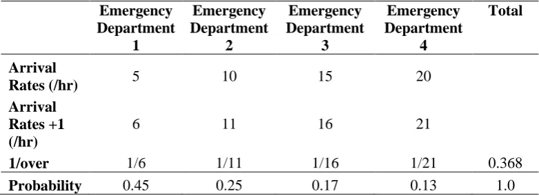 Table 3. Informed  Emergency Department Self Redirect Probabilities  