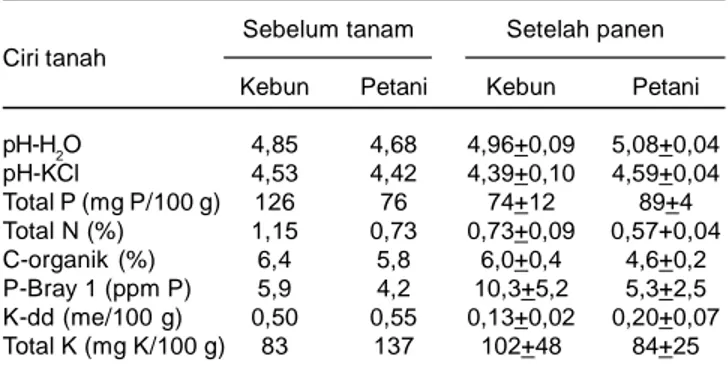 Tabel 1. Sifat dan ciri tanah lahan lebak di Kayu Agung, MK 2004.