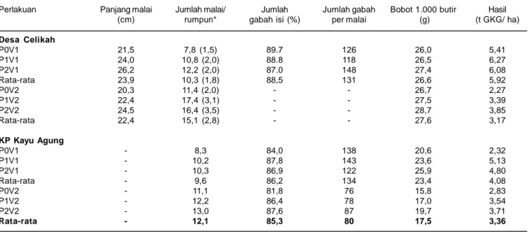 Tabel 4. Komponen hasil dan hasil dua varietas padi dengan tiga tingkat pemupukan di kawasan lebak di Desa Celikah dan KP Kayu Agung, Sumatera Selatan, MK 2004