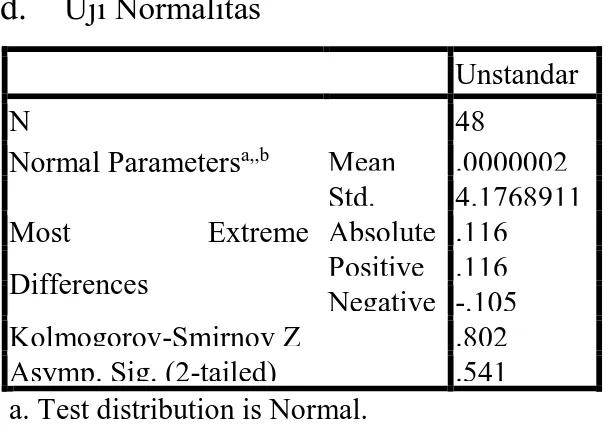 Tabel 2. Model Summary b Mod el  Std.  Error  of  the Estimate   Durbin-Watson  1  4.269E7  2.153 