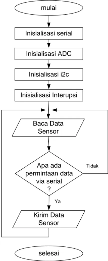 Gambar 10. Diagram Alir Program Mikrokontroler 