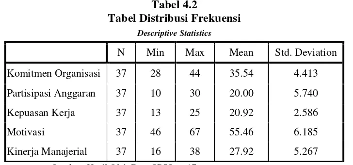 Tabel 4.2 Tabel Distribusi Frekuensi  