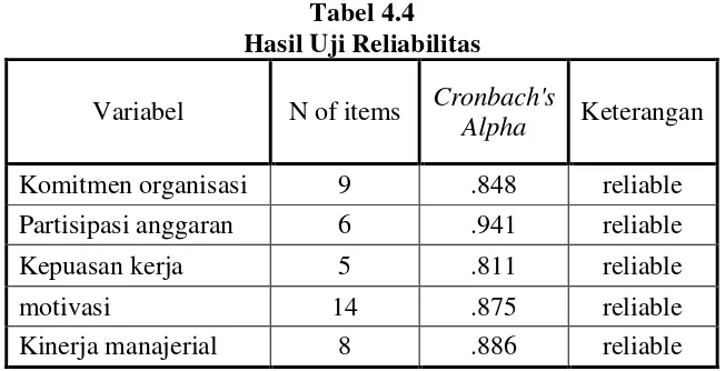 Tabel 4.4 Hasil Uji Reliabilitas 