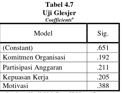 Tabel 4.6 Uji Multikolinearitas 