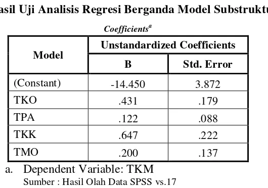 Tabel 4.8 Hasil Uji Analisis Regresi Berganda Model Substruktur I             