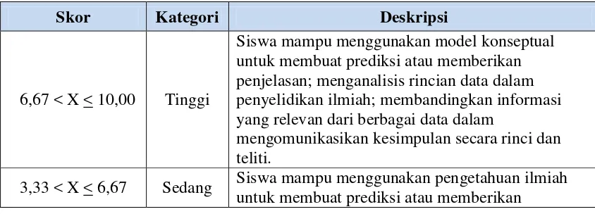 Tabel 3.2. Kategori Capaian Literasi Sains Siswa 