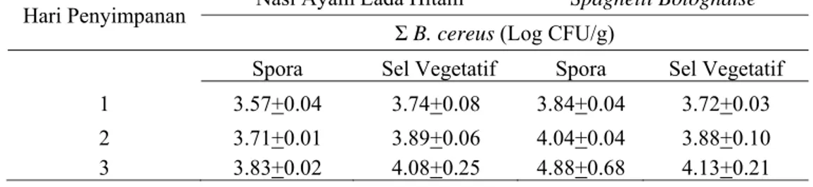 Tabel 4 Pertumbuhan sel vegetatif dan spora B. cereus pada spaghetti bolognaise  dan nasi ayam lada hitam yang disimpan pada suhu 15 o C 