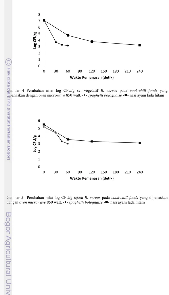 Gambar 4 Perubahan nilai log CFU/g sel vegetatif B. cereus pada  cook-chill foods yang  dipanaskan dengan oven microwave 850 watt