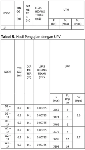 Tabel 2. Hasil Pengujian dengan UTM 
