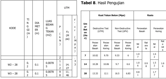 Tabel 7. Hasil Pengujian dengan UPV 