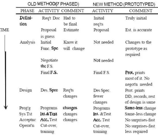 Gambar 15.4. Urutan kejadian di dalam 7 fase antara metode lama  dengan metode baru (prototipe) 