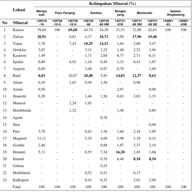 Tabel 3. Komposisi dan kelimpahan mineral berat dalam %