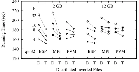 Figure 7: Scheduling A1 on asynchronous invertedﬁles; D stands for the document partitioned indexand T for term partitioned index.