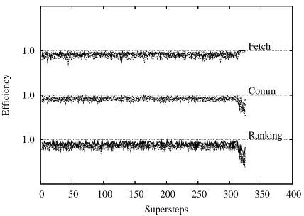 Figure 11: Document partitioned index: Eﬃcienciesin disk accesses, communication and ranking with y-axis values from 0 to 1.