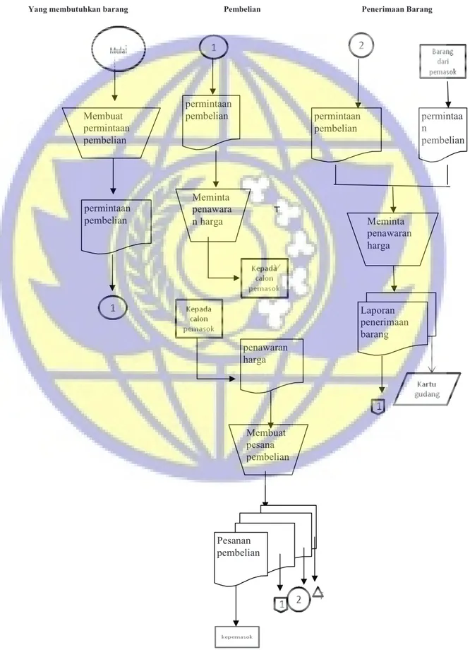 Gambar 2. Flow chart sistem dan prosedur pembelian bahan baku 