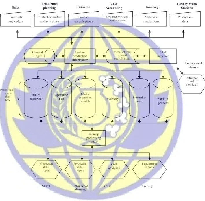 Gambar 3 Flow Chart Sistem dan Prosedur produksi 