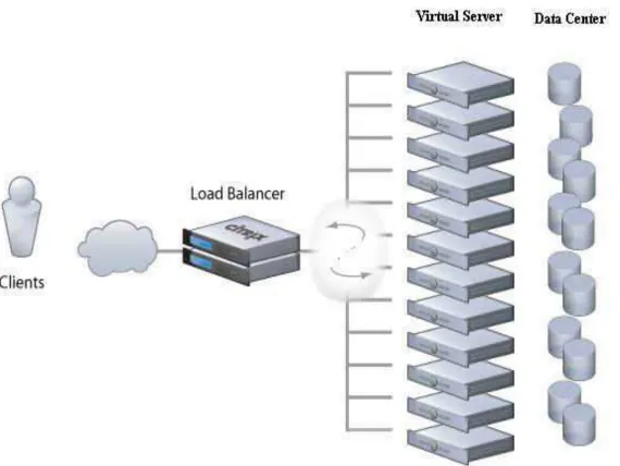 Fig. 1: Load balancing in cloud 