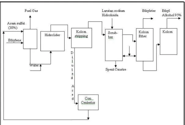 Gambar 2.1 Blok diagram esterifikasi dan hidrolisa dari etylen