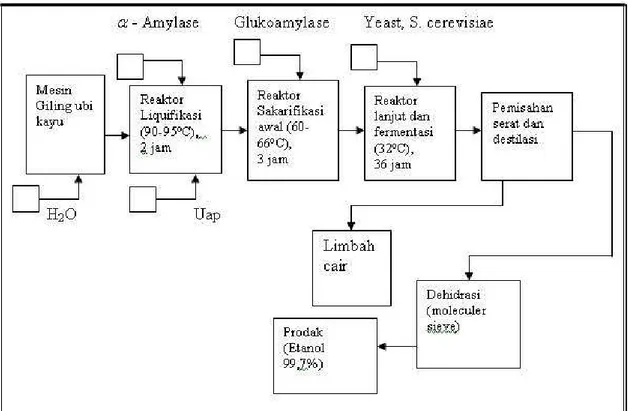 Gambar 2.2 Blok diagram proses fermentasi etanol