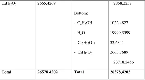 Tabel 3.9 Neraca massa dehidrasi