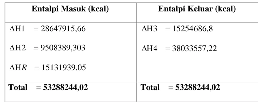 Tabel 4.2 Neraca panas tangki sakarifikasi awal