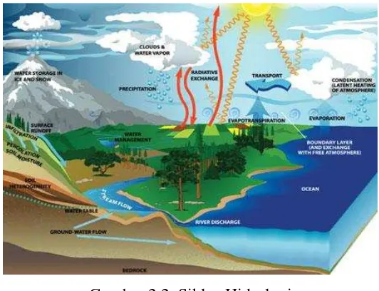 Gambar 2.2  Siklus Hidrologi 