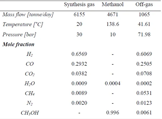Tabel di bawah ini menunjukkan sifat-sifat gas yang dihasilkan setelah simulasi