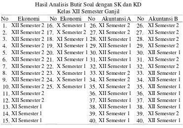 Tabel 4.Hasil Analisis Butir Soal dengan SK dan KD
