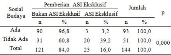 Tabel 2 menunjukkan bahwa responden yang tidak  memberikan  ASI  Eksklusif    lebih  banyak mempunyai    kelompok  umur    kurang  dari  25 tahun  yaitu  19  responden  (86,4%)  dibandingkan kelompok  umur    lebih  dari  atau  sama  dengan  25 tahun  yait