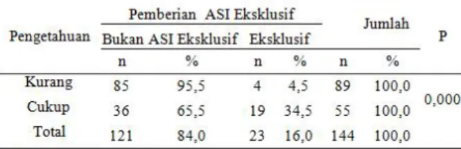 Tabel 3. Hubungan  Paritas  Dengan  Pemberian ASI  Eksklusif    Di  Wilayah  Kerja Puskesmas  Rumbia  Kabupaten Bombana Tahun 2016