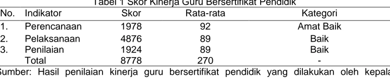 Tabel  2  menunjukkan  bahwa  rata- rata-rata kinerja guru di SMP Negeri 3 Singaraja  yang  belum  bersertifikat  pendidik  dalam  administrasi  perencanaan  pembelajaran  sebesar  92