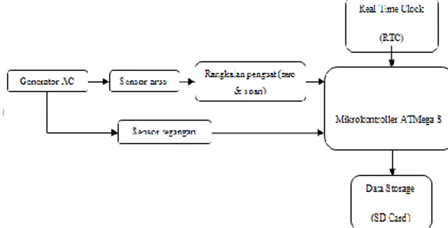 Gambar 3.1 Diagram blok komunikasi I2C pada RTC. 