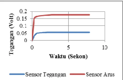 Gambar 4.10. Grafik waktu Penetapan Sensor Tegangan dan Sensor Arus  22XXNYXYXNbiiiii