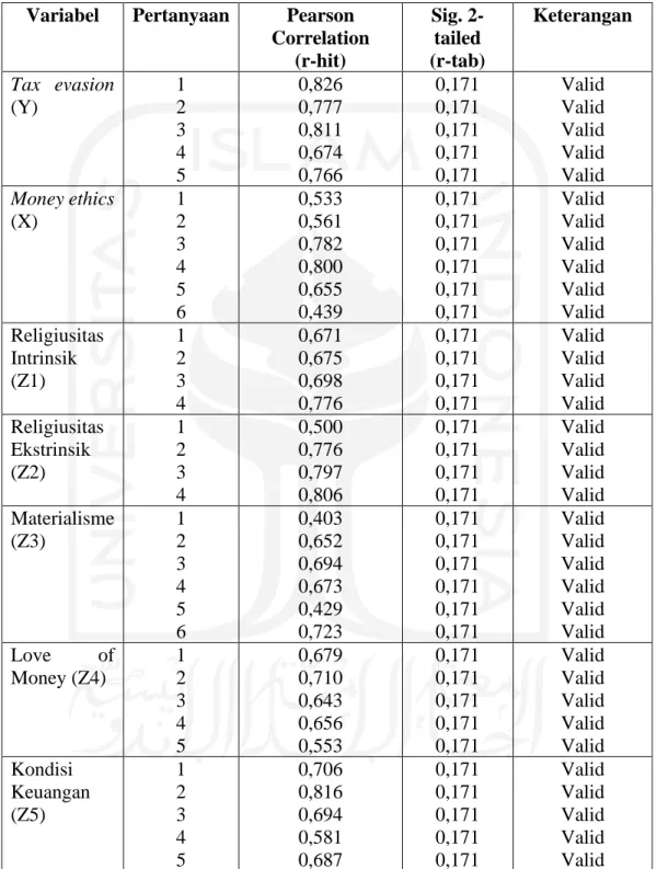 Tabel 4.7  Uji Validitas  Variabel  Pertanyaan  Pearson 