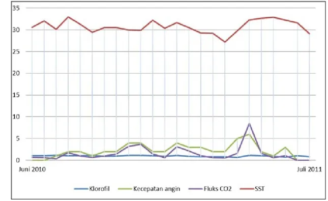 Gambar  5  menunjukkan  perbandingan  nilai  rerata  antara  klorofil-a,  kecepatan  angin,  Suhu 