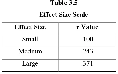 Table 3.5 Effect Size Scale 