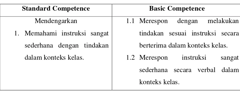 Table 3.3 English Syllabus 
