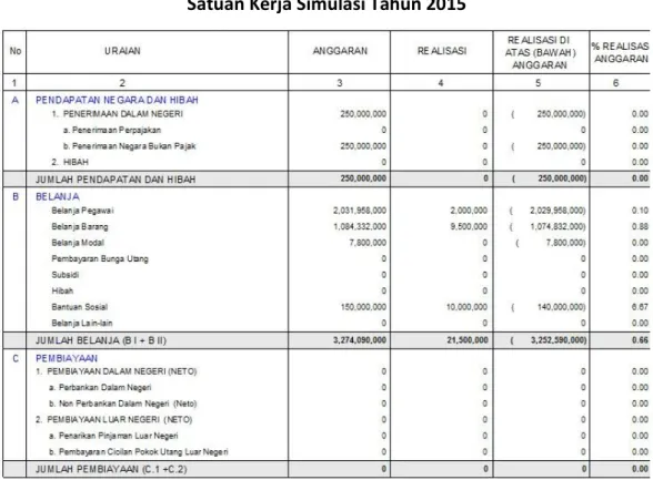 Tabel 5. Laporan Realisasi Anggaran   Satuan Kerja Simulasi Tahun 2015 