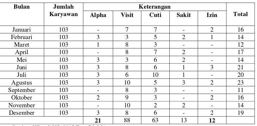 Tabel 1.4 Daftar Absensi Karyawan PT. PP London Sumatera Medan 