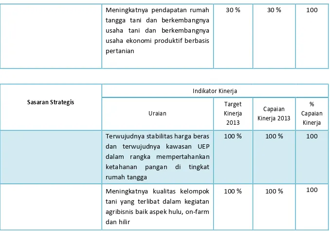 Tabel 11. Capaian Kinerja BKPPP Tahun 2013 berdasarkan Sasaran 2 