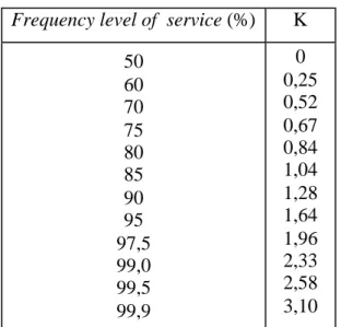 Tabel 2.2. Policy Factors (K) pada Frequency Level of  Service  Frequency level of  service (%)  K 