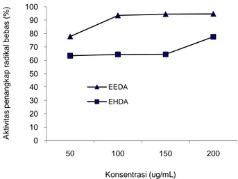 Gambar 2.  Aktivitas  penangkapan  radikal  bebas  dari  berbagai  konsentrasi  ekstrak  daun  alpukat  EHDA: ekstrak etanol daun alpukat;  EHDA  ekstrak melalui hidrolisis dengan asam klorida