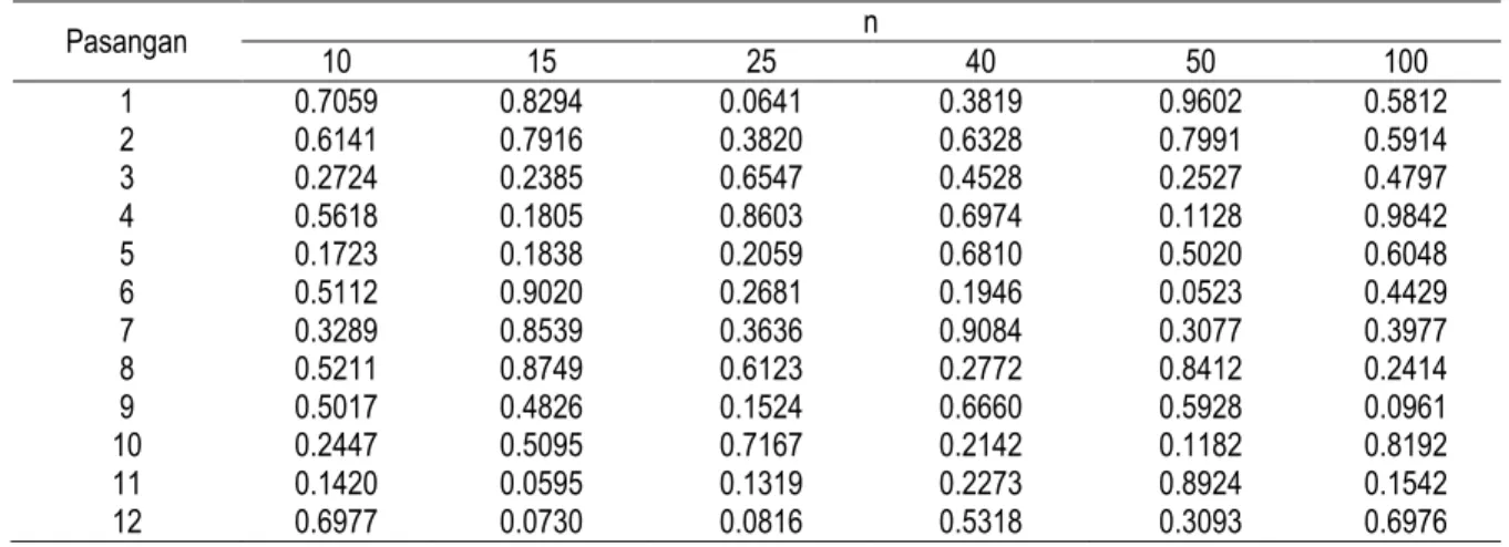 Tabel 6.  Nilai-p Hasil Pengujian Kenormalan terhadap Sebaran Statistik Selisih Rata-rata Sampel  Dua Populasi dari Keduabelas Pasangan Populasi 